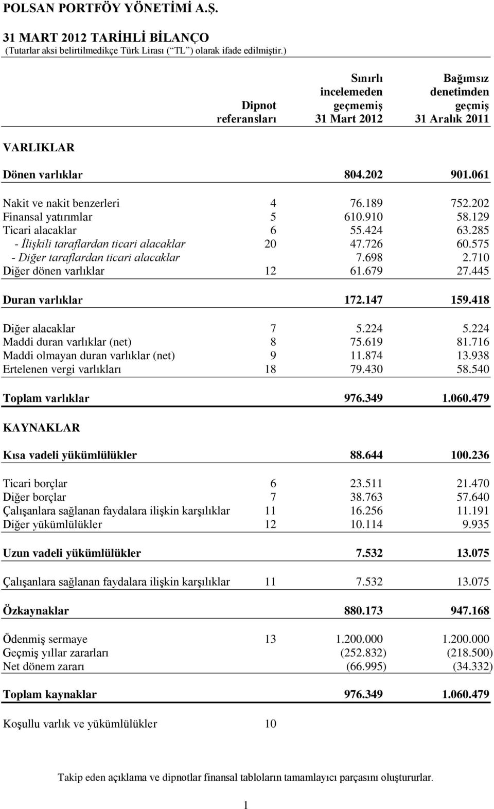 710 Diğer dönen varlıklar 12 61.679 27.445 Duran varlıklar 172.147 159.418 Diğer alacaklar 7 5.224 5.224 Maddi duran varlıklar (net) 8 75.619 81.716 Maddi olmayan duran varlıklar (net) 9 11.874 13.