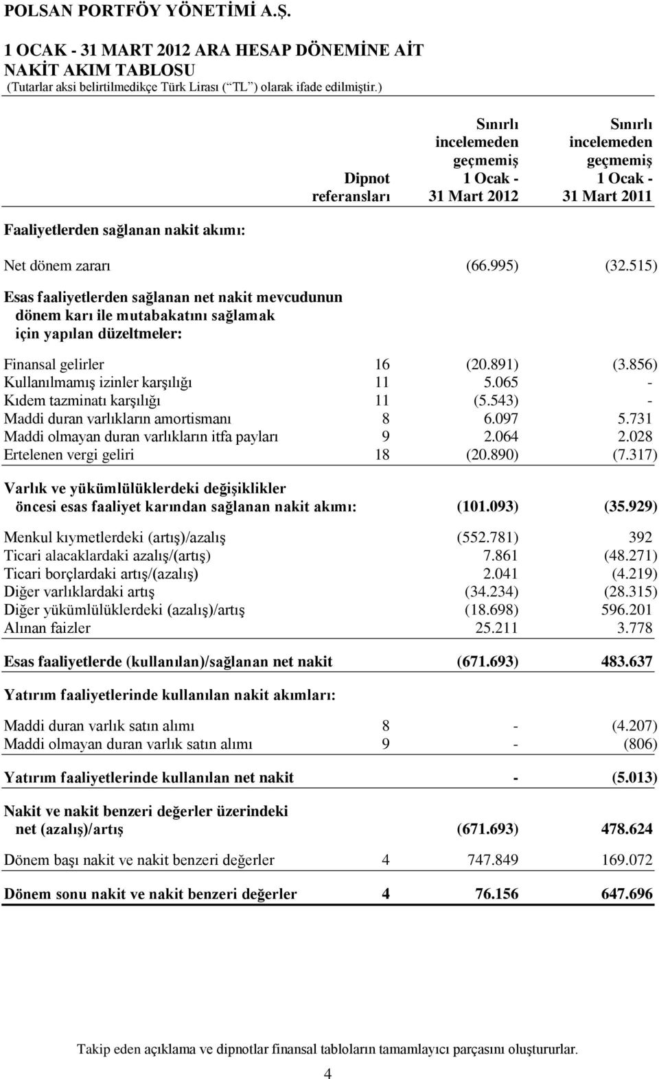 891) (3.856) Kullanılmamış izinler karşılığı 11 5.065 - Kıdem tazminatı karşılığı 11 (5.543) - Maddi duran varlıkların amortismanı 8 6.097 5.731 Maddi olmayan duran varlıkların itfa payları 9 2.064 2.