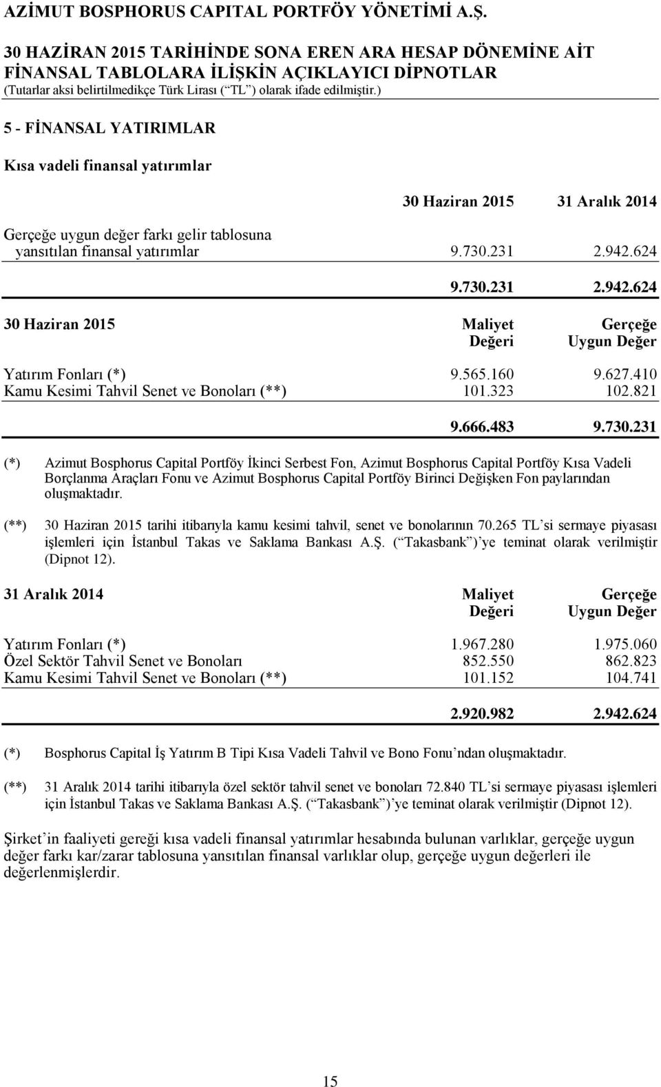 231 2.942.624 30 Haziran 2015 Maliyet Gerçeğe Değeri Uygun Değer Yatırım Fonları (*) 9.565.160 9.627.410 Kamu Kesimi Tahvil Senet ve Bonoları (**) 101.323 102.821 9.666.483 9.730.