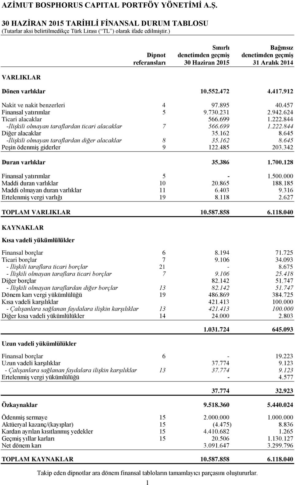 162 8.645 -İlişkili olmayan taraflardan diğer alacaklar 8 35.162 8.645 Peşin ödenmiş giderler 9 122.485 203.342 Duran varlıklar 35.386 1.700.128 Finansal yatırımlar 5-1.500.