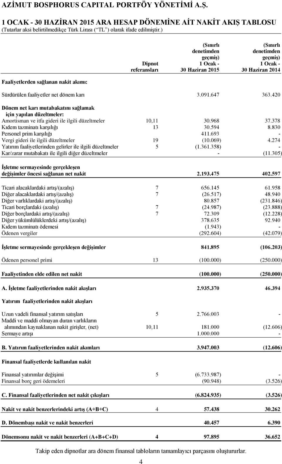 420 Dönem net karı mutabakatını sağlamak için yapılan düzeltmeler: Amortisman ve itfa gideri ile ilgili düzeltmeler 10,11 30.968 37.378 Kıdem tazminatı karşılığı 13 30.594 8.