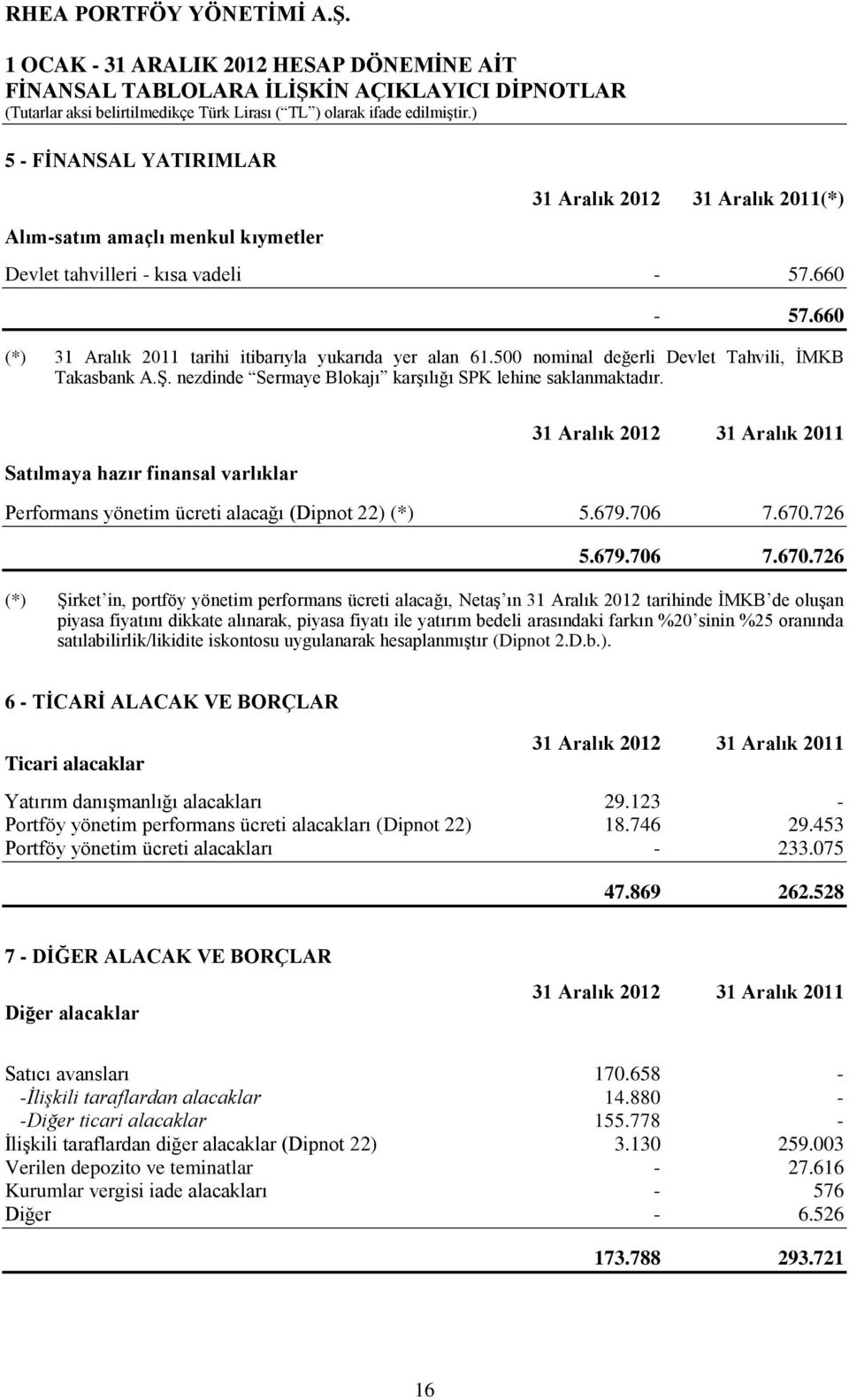 Satılmaya hazır finansal varlıklar Performans yönetim ücreti alacağı (Dipnot 22) (*) 5.679.706 7.670.