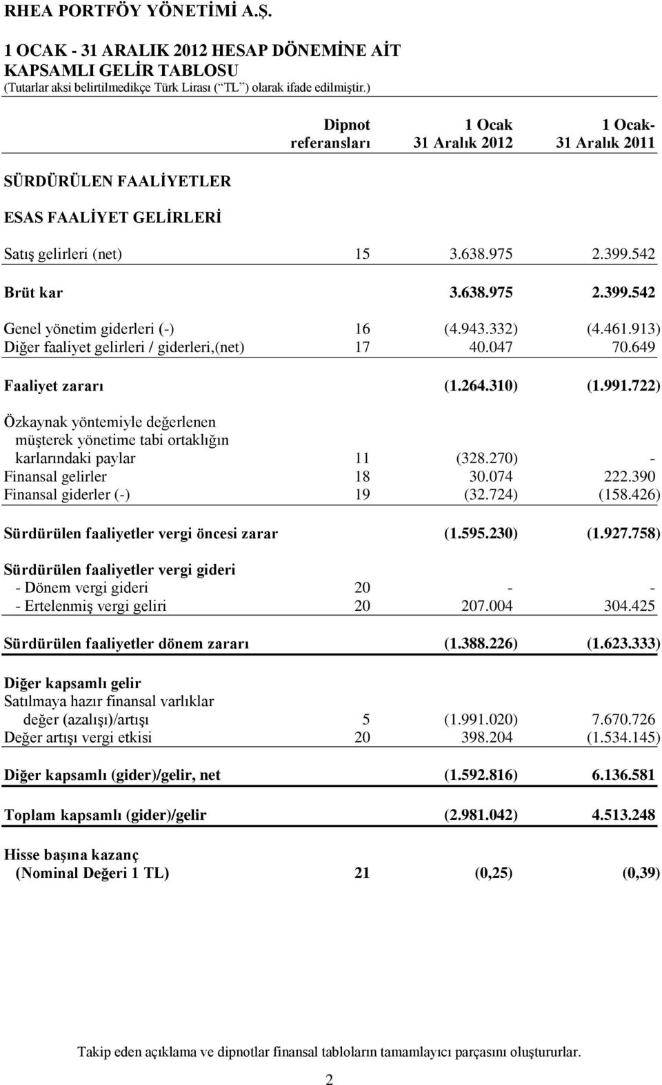 722) Özkaynak yöntemiyle değerlenen müşterek yönetime tabi ortaklığın karlarındaki paylar 11 (328.270) - Finansal gelirler 18 30.074 222.390 Finansal giderler (-) 19 (32.724) (158.