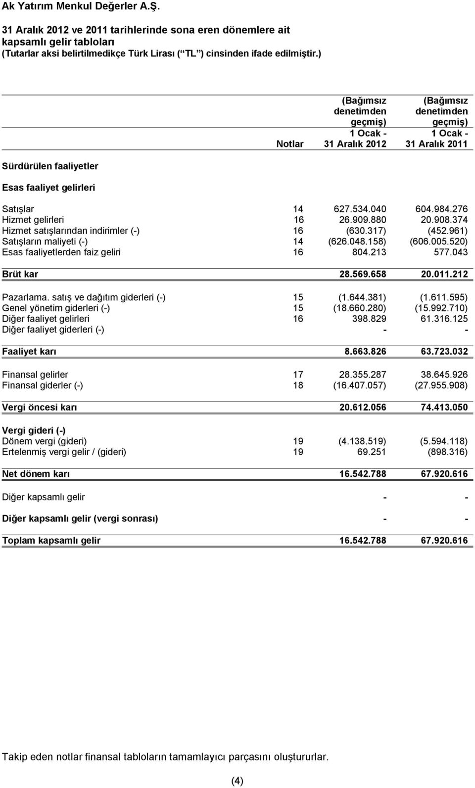 005.520) Esas faaliyetlerden faiz geliri 16 804.213 577.043 Brüt kar 28.569.658 20.011.212 Pazarlama. satış ve dağıtım giderleri (-) 15 (1.644.381) (1.611.595) Genel yönetim giderleri (-) 15 (18.660.
