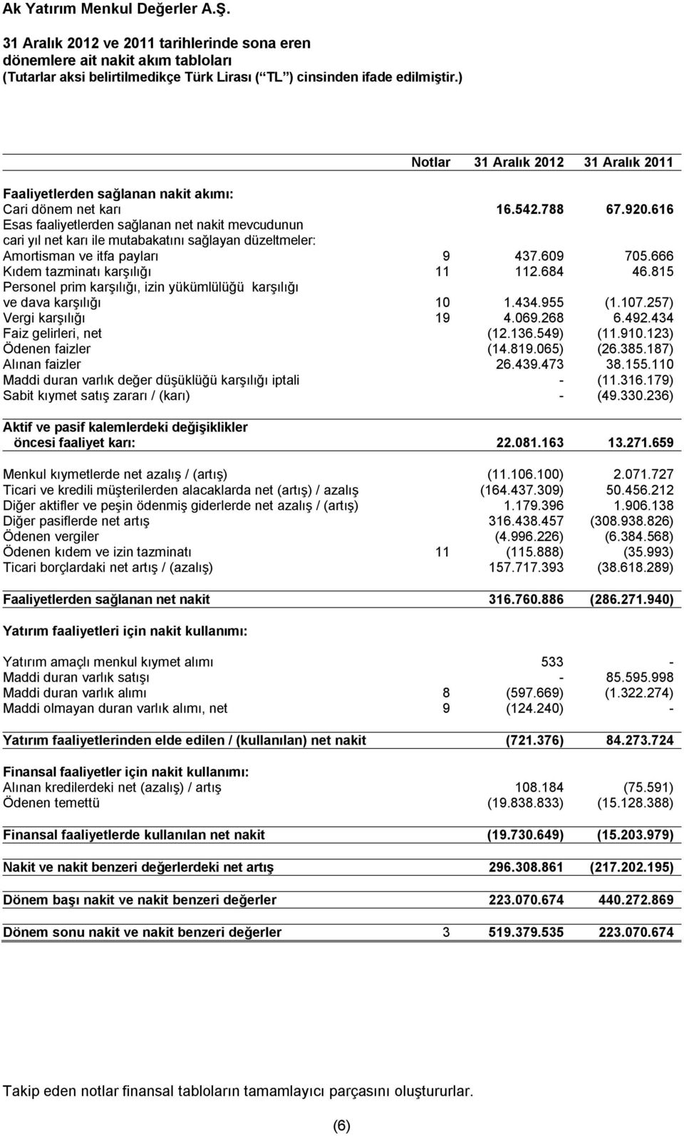 815 Personel prim karşılığı, izin yükümlülüğü karşılığı ve dava karşılığı 10 1.434.955 (1.107.257) Vergi karşılığı 19 4.069.268 6.492.434 Faiz gelirleri, net (12.136.549) (11.910.