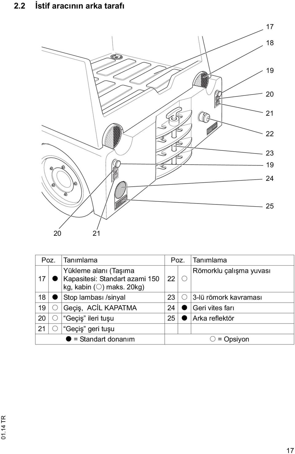 20kg) 22 o Römorklu çalı ma yuvası 18 t Stop lambası /sinyal 23 o 3-lü römork kavraması 19 o Geçi,