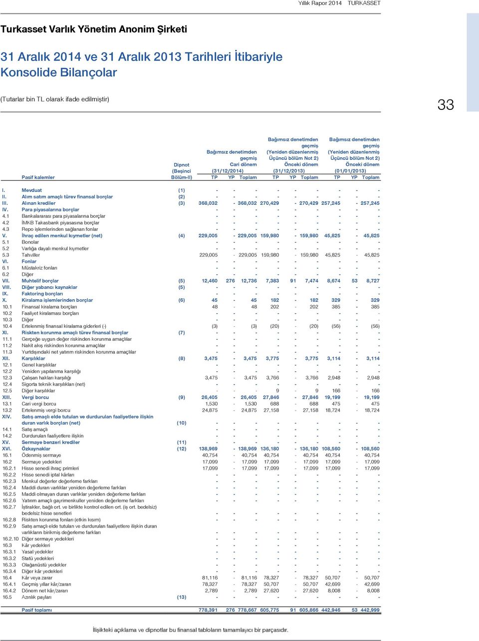 (31/12/2014) (31/12/2013) (01/01/2013) TP YP Toplam TP YP Toplam TP YP Toplam I. Mevduat (1) - - - - - - - - - II. Alım satım amaçlı türev finansal borçlar (2) - - - - - - - - - III.