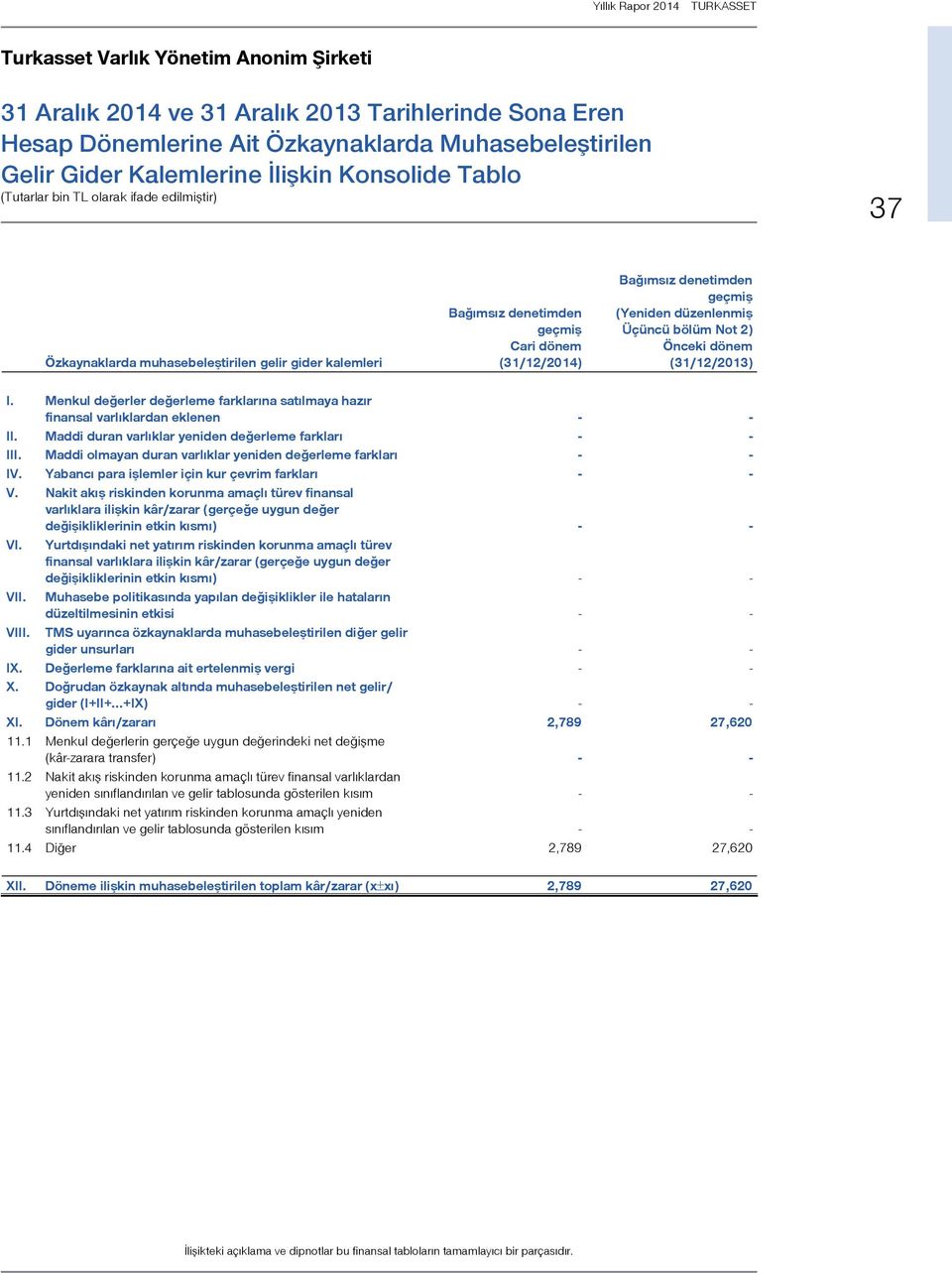 bölüm Not 2) Önceki dönem (31/12/2013) I. Menkul değerler değerleme farklarına satılmaya hazır finansal varlıklardan eklenen - - II. Maddi duran varlıklar yeniden değerleme farkları - - III.