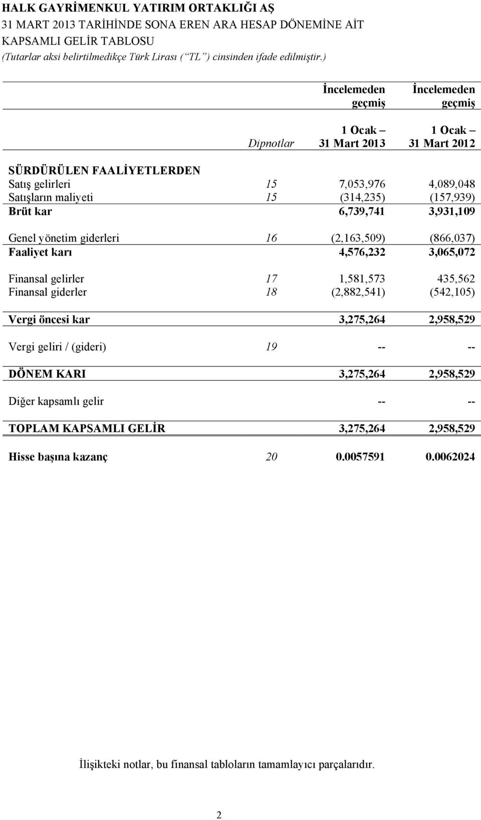 gelirler 17 1,581,573 435,562 Finansal giderler 18 (2,882,541) (542,105) Vergi öncesi kar 3,275,264 2,958,529 Vergi geliri / (gideri) 19 -- -- DÖNEM KARI 3,275,264 2,958,529