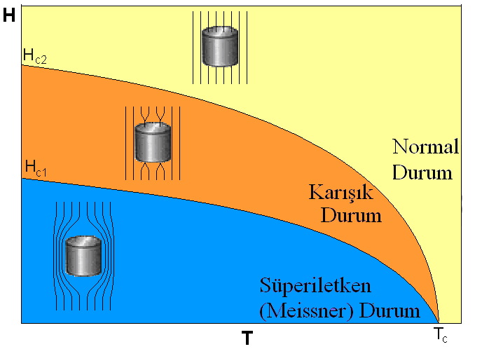 halinde akı oluşur ve buna girdap(vortex) durumu denilir. Abrikosov 1957 yılında, akı çizgilerinin bir kare örgüsü oluşturacak şekilde numuneye gireceğini teorik olarak öngörmüştür.