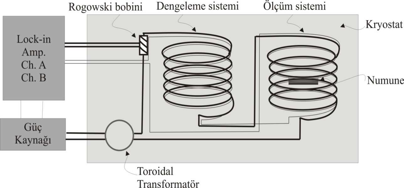bilgisayar kontrollü olarak çalıştığı için sisteme girilecek maksimum gerilimin belirlenmesi gerekir. Rogowski bobini için; (6.4) k rog, rogowski bobin sabitidir. Eşitlik (6.