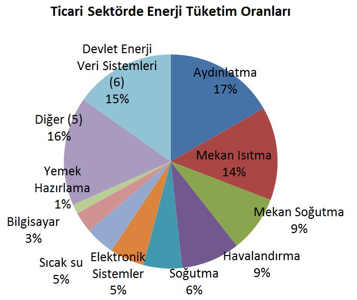 2284 Ulaştırma; 14 Tarım; 5 Diğer; 4 Sanayi; 27 Çevrim Sektörü; 24 Konut ve Hizmetler; 26 ġekil 1. 2012 Yılı Birincil Enerji Tüketiminin Sektörlere Göre Dağılımı [2] Enerji tüketiminde; ġekil 2.