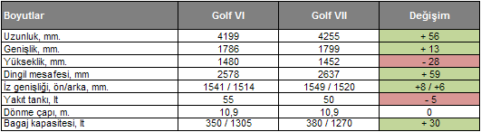 GOLF VI VE GOLF VII ARASINDAKİ BAŞLICA FARKLAR Boyutlar Golf VII nin artan boyutları, iç mekanda zaten oldukça geniş bir kullanım alanı sunan Golf VI nın üzerinde değerlere ulaşılmasını sağlamıştır.