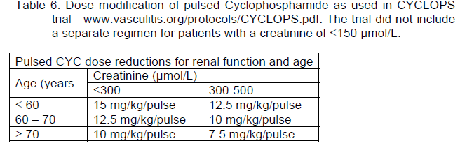 ANCA ilişkili kresentik glomerulonefrit Siklofosfamid tedavisi Maksimum: 1500 mg/iv, başlangıçta 2-3 hafta aralıklı verilebilir. - Beklenen remisyon oranı: 3. ay: % 80-6. ay: % 90.