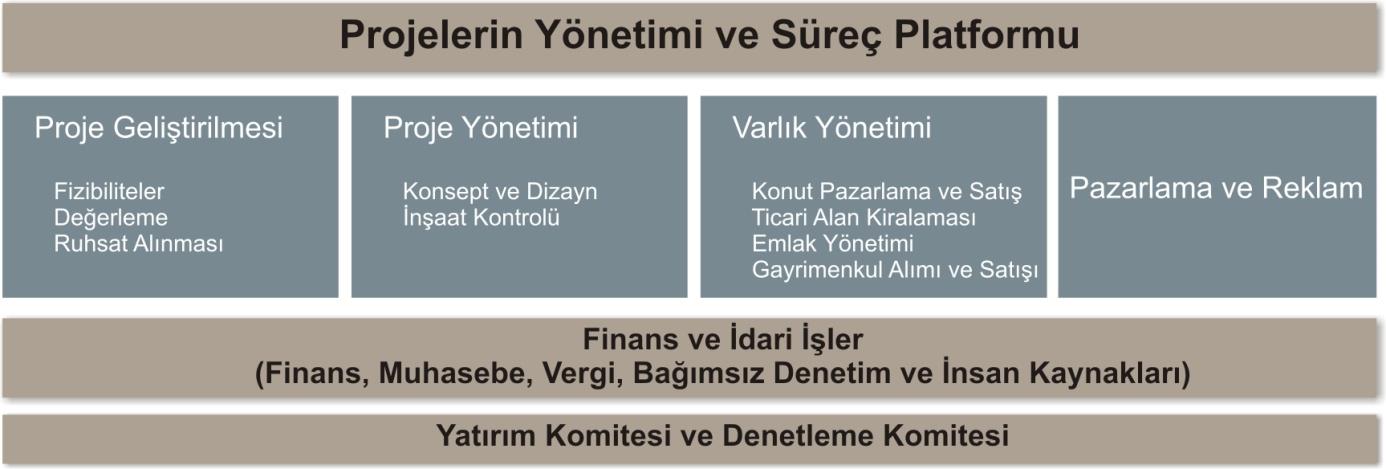 PROJE GELİŞTİRME Proje geliştirme süreci, son kullanıcıların beklenti ve taleplerinin doğru analizinin ardından doğru lokasyonlardaki arsaların ve yatırım fırsatlarının bulunması, finansmanı ve proje