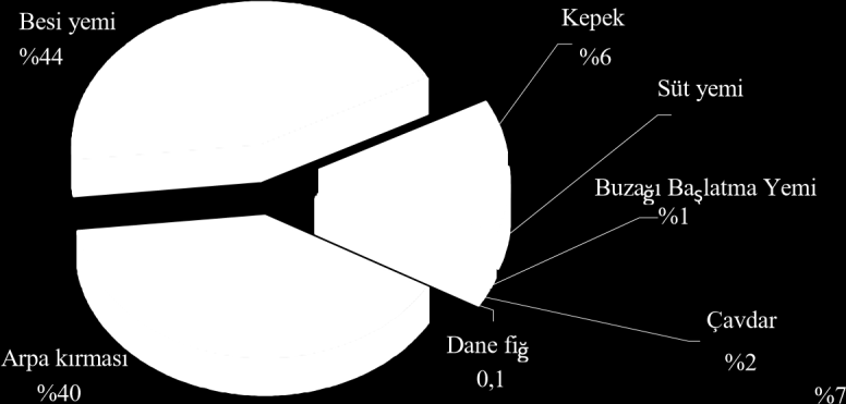 57 % İşletmelerin tamamında kullanılan toplam kesif yem miktarı dikkate alındığında işletme başına ortalama olarak 2.5 ton kesif yem hesaplanmıştır.