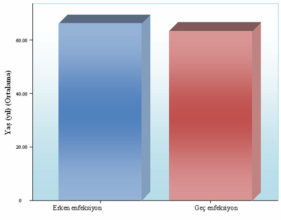 4.3. Erken ve Geç Enfeksiyon Grupları Katılımcılardan enfeksiyon gelişen olgular, erken enfeksiyon grubu (n=15) ve geç enfeksiyon grubu (n=9) olarak ikiye ayrıldı.