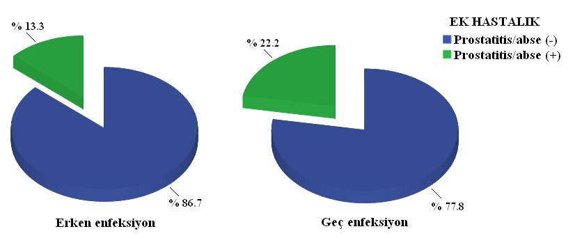 Şekil 4.14. İki gruptaki olguların DM öyküsü dağılımlarının pasta grafikleri. Erken enfeksiyon grubunda prostatitis/abse (-) olan 13 (% 86.7) olgu, prostatitis/abse (+) olan 2 (% 13.3) olgu vardı.