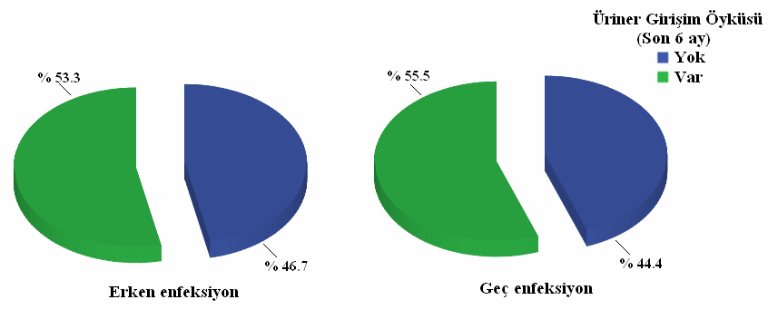 Şekil 4.16. İki gruptaki olguların ÜSE öyküsü (son 6 ay) dağılımlarının pasta grafikleri. Erken enfeksiyon grubunda son 6 ay içinde üriner girişim öyküsü olmayan 7 (% 46.