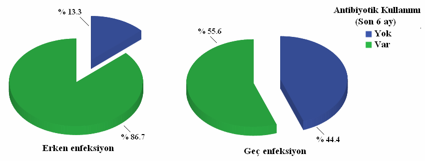 Şekil 4.18. İki gruptaki olguların hastalık dağılımlarının pasta grafikleri. Erken enfeksiyon grubunda son 6 ay içinde antibiyotik kullanmayan 2 (% 13.3) olgu, antibiyotik kullanan 13 (% 86.