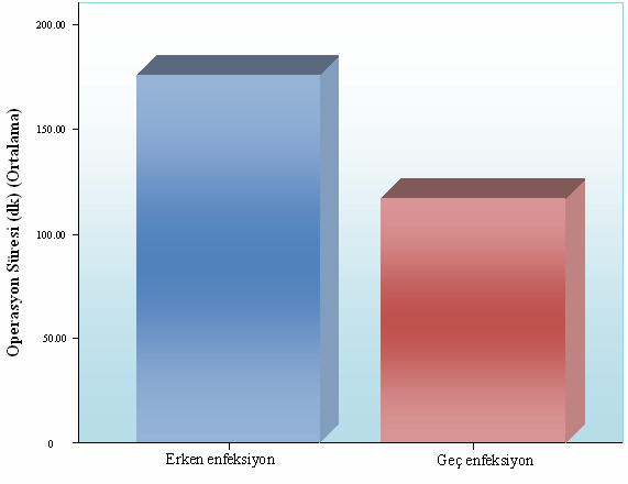 Şekil 4.23. İki gruptaki olguların operasyon süresi ortalamalarına ait çubuk grafiği. Erken enfeksiyon grubunda postoperatif dönemde idrar sondası uygulama süresi ortalama (±SS) 9.07 (±6.61) gün idi.