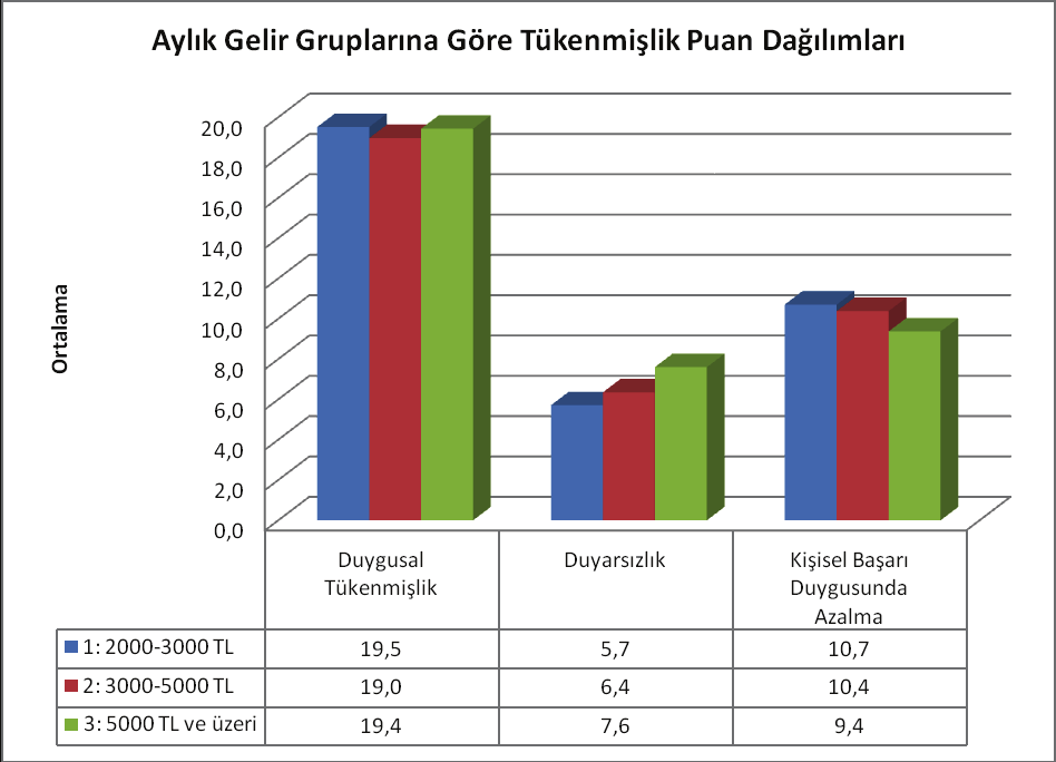 SAĞLIK ALANINDA ÇALIŞMA YAŞAMINDA TÜKENMİŞLİK Medeni durumlar arasında kişisel başarı duygusunda alma puanı açısından istatistiksel olarak anlamlı bir farklılık bulunmamaktadır (p>0,05).