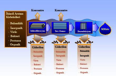 Şekil 7.4. NEWater arıtma prosesi akış diyagramı (PUB, 2002) NEWater projesi ile yapılan ilk tesiste, günde 10.