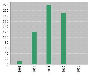 2009-2012 arası yayın sayısı Yıllık atıf sayısı Şekil 2.