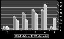 Akman ve ark. Tıp Eğitimi ŞEKİL 1: Global değerlendirme puanlarının klinik ve KUG gözlemci gruplarına göre dağılımı.