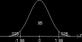 Standart normal dağılımla güven aralığı Aritmetik ortalamaya ait teorik örnekleme dağılımının normal eğriye