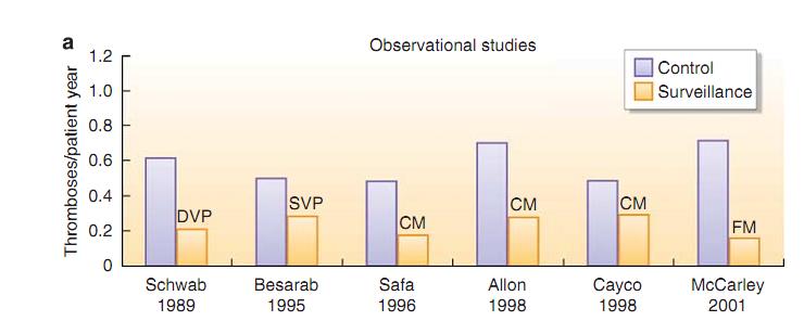 Çelişkiler Nonrandomized studies that reported graft thrombosis rates during a historical control period and after