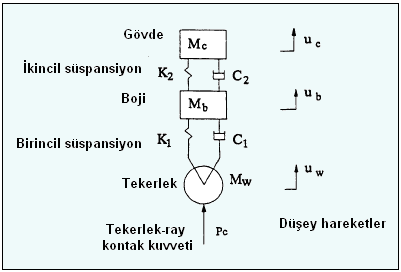 Raylı Sistem Dinamiği Toplu (Noktasal) Kütleli Model: Tekerlek, boji ve gövdeye ait düşey titreşimleri incelemek için ise 3 serbestlik dereceli bir