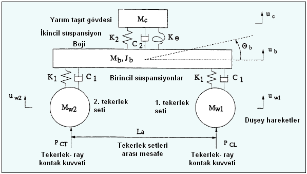 Raylı Sistem Dinamiği Toplu (Noktasal) Kütleli Model: Daha gerçekçi bir model elde etmek için ise iki