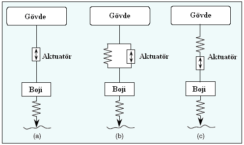 Raylı Taşıtların Yapısı Aktif Süspansiyon Sistemleri Aktif ikincil süspansiyonlarda pasif süspansiyon sistemlerinin yerini aktuatörler alabilir.