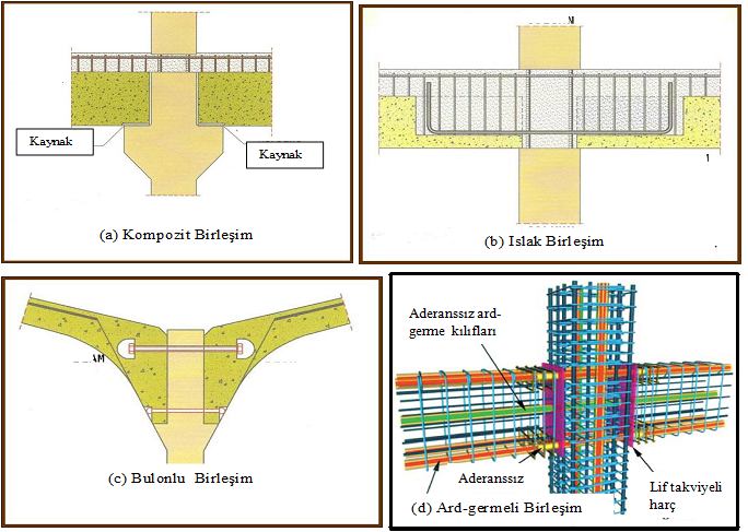 Benzeştirilmiş Birleşim Bölgeleri: Monolitik betonarme yapı davranışına benzer olacak şekilde prefabrik bileşenlerin her iki ucundan çıkan donatıların birbirine bağlanması, özel teçhizatla