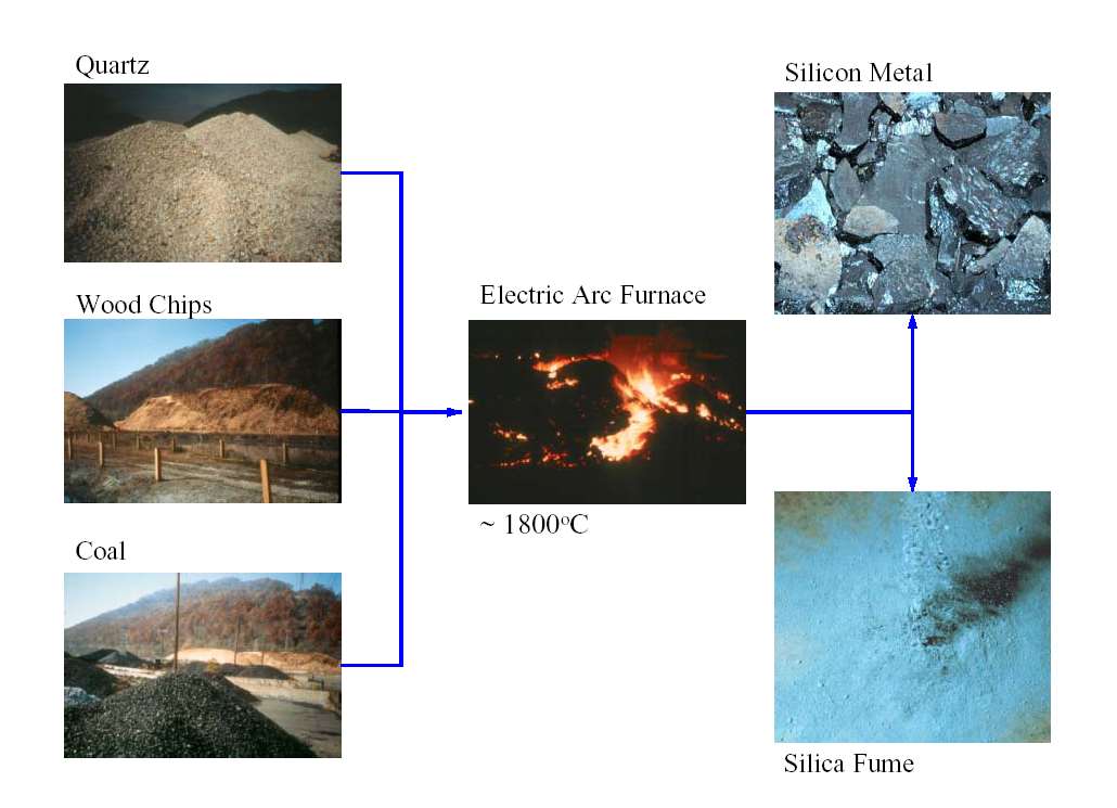 SİLİS DUMANI (SILICA FUME) Silisyum ve ferrosilisyum alaşımlarının üretimi sırasında elektrik ark