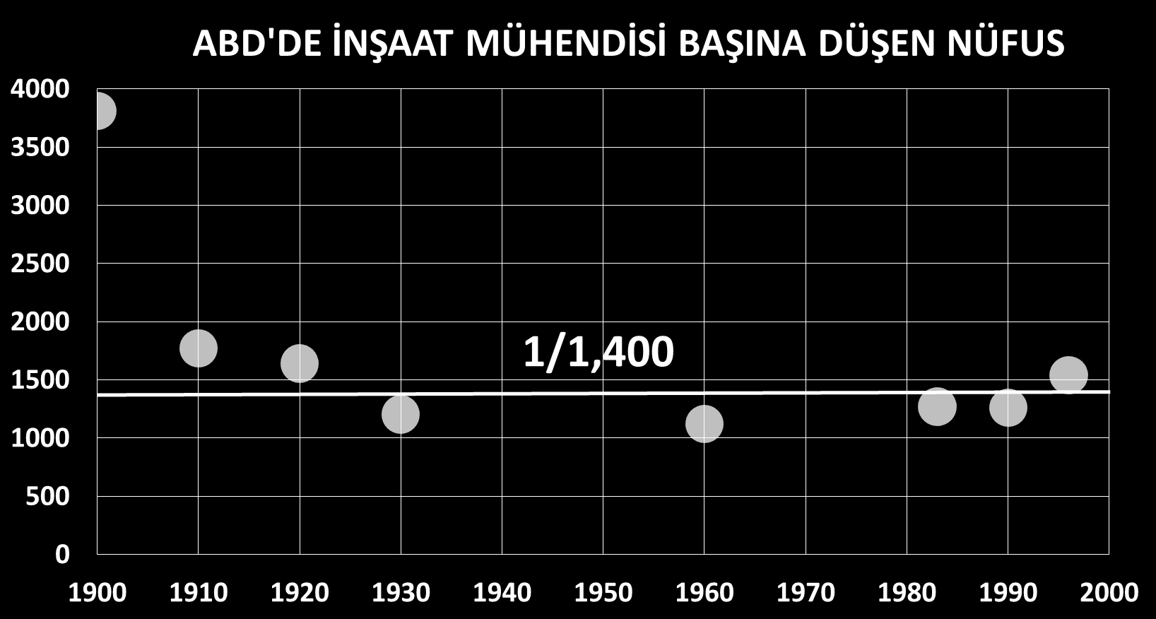 2015 yılı itibarı ile ABD de yerleşik nüfus 320,090,857 kişidir Toplam inşaat