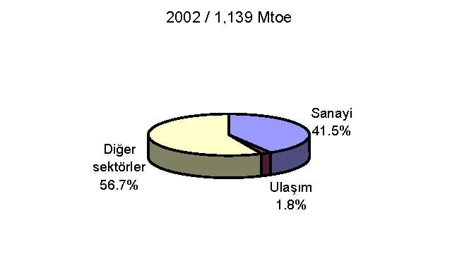 Şekil 13: Küresel toplam nihai elektrik tüketiminde temel tüketim sektörlerinin payları. 6.