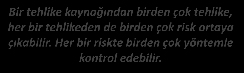 TANIMLAR TEHLİKE RİSK KONTROL ÖNLEMLERİ İLİŞKİSİ Bir tehlike kaynağından birden çok tehlike, her bir