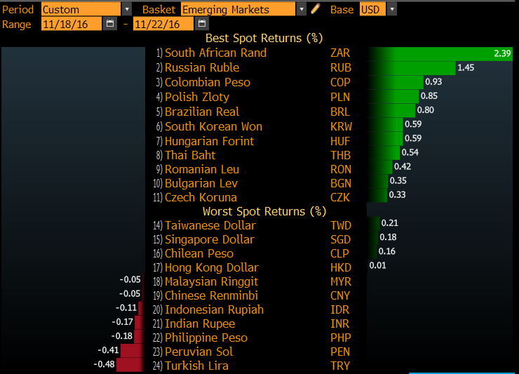 Beklentiler ve Döviz Piyasası gelişmeleri Seçim sonrası ABD getiri eğrisinde ve DXY dolar endeksinde yaşayan yukarı hareketin güç kaybettiğini görüyoruz.