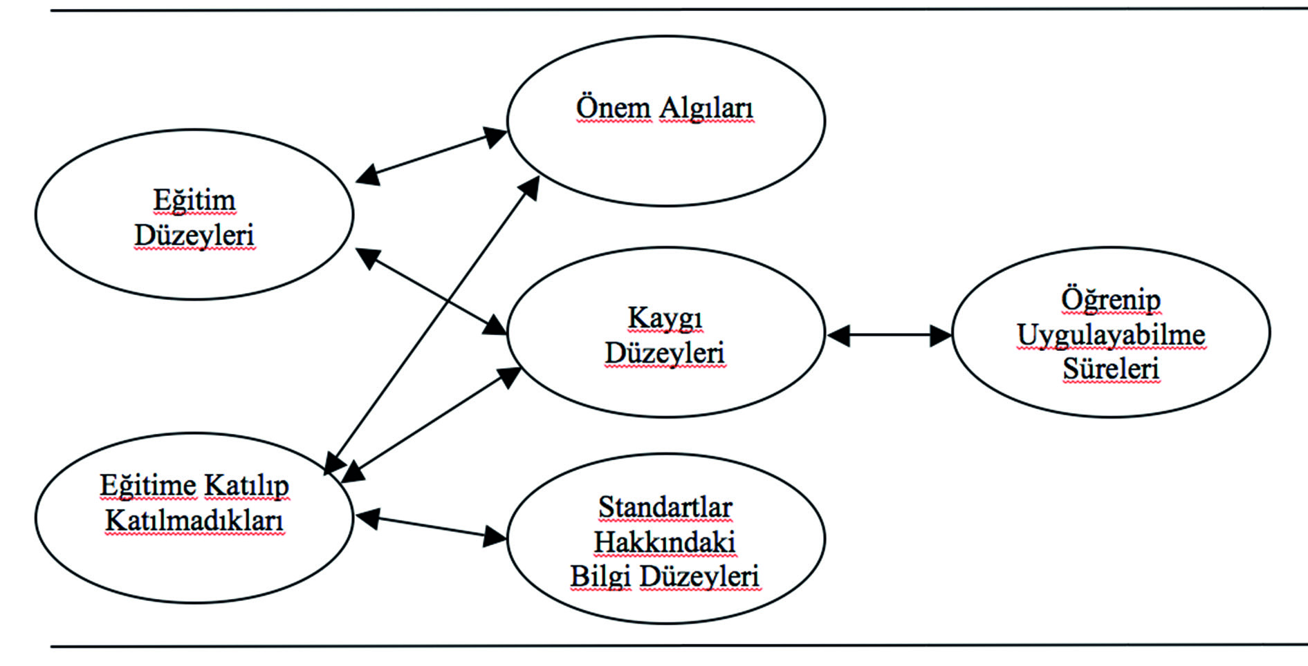 Önem Algıları Eğitim Düzeyleri Kaygı Düzeyleri Öğrenip Uygulayabilme Süreleri Eğitime Katılıp Katılmadıkları Standartlar Hakkındaki Bilgi Düzeyleri Şekil 1.