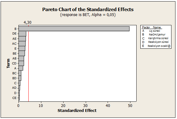 Şekil 6.36 da deneysel faktör ve faktörlerin ikili etkileşimleri için oluşturulan Pareto grafiği verilmektedir.