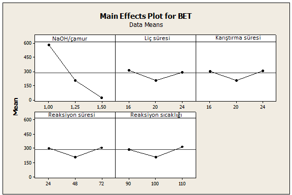 Şekil 6. 37 Ana faktör etkileri grafiği p değerinin 0.05 den büyük olduğu etkiler elenerek varyans analizi tekrar edilmiş ve S BET değerini etkileyen tek etkenin NaOH/çamur oranı olduğu bulunmuştur.