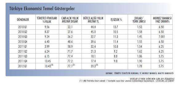 4.1.5. EKONOMİK VERİLER Dünya ekonomisinde kriz sonrası alınan önlemler ile başlayan toparlanma yavaşlamaya başlamıştır.