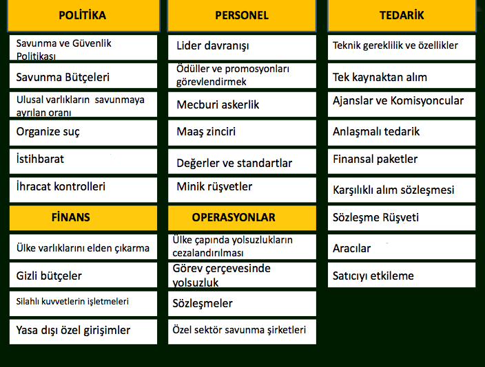 Endeksin bulgularına göre, Ülkelerin %70 i yolsuzluk önleyici araçları Savunma ve Güvenlik alanında kullanmaktan kaçınmakta ya da eksik bırakarak büyük risklere kapı aralamaktadır.