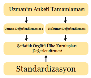 Çalışma ve Yöntem Yolsuzlukla mücadele konusunda yeni bir çalışma olan Milli Savunmada Yolsuzlukla Mücadele Endeksi 2 yıllık bir çalışmanın ürünüdür.