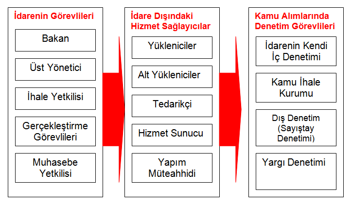 Kamu İhale Sözleşmesini Yapma, Uygulama ve Denetleme Yetkisi Olan Kamu Çalışanları ve Görevleri http://www.kilichukuk.org/index.php?