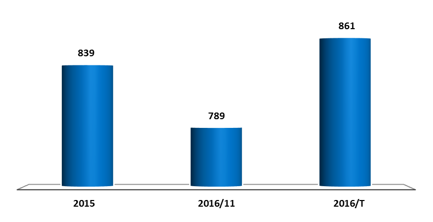 Grafik 9: Plastik İşleme Makinaları İç Satışları (Milyon $) 2016 yılının sonunda 2015 e kıyasla enjeksiyon makinaları ile presler ve diğer makinalar dışındaki diğer makine gruplarında yatırımların