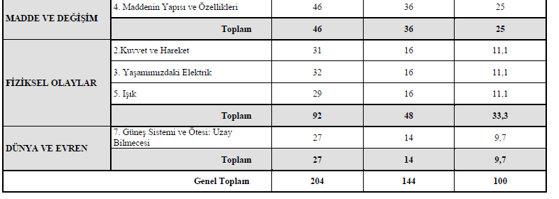 Fen ve Teknoloji Dersi Öğretim