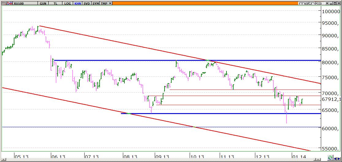 BIST-100 deksi BIST 100 endeksi 66000 desteğinden tepki gerçekleştirdi.